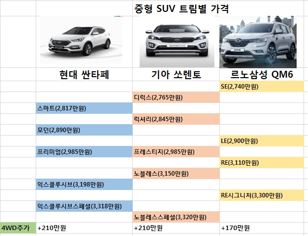중형 SUV 트림별 가격