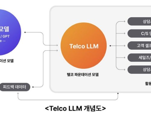 SKT, 통신업에 특화된 GPT ‘텔코 LLM’ 6월 개발 완료